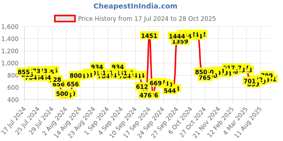 ajio.com styli Men Heathered Joggers with Flap Pockets styli Price History Graph from 17 Jul 2024 to 28 Oct 2025