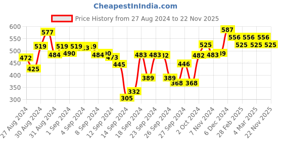 ajio.com styli Men Heathered Regular Fit Bermuda Shorts styli Price History Graph from 27 Aug 2024 to 22 Nov 2025