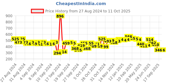 ajio.com styli Men Heathered Regular Fit Bermuda Shorts styli Price History Graph from 27 Aug 2024 to 10 Oct 2025