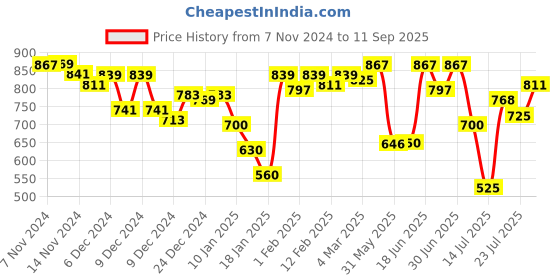 ajio.com styli Men Hoodie with Kangaroo Pockets styli Price History Graph from 7 Nov 2024 to 11 Sep 2025