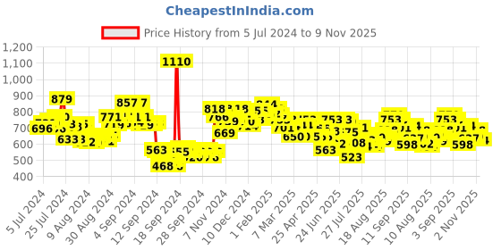 ajio.com styli Men Joggers with Contrast Printed Taping styli Price History Graph from 5 Jul 2024 to 9 Nov 2025