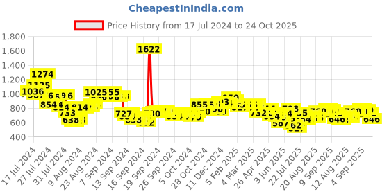 ajio.com styli Men Joggers with Elasticated  Waist styli Price History Graph from 17 Jul 2024 to 24 Oct 2025