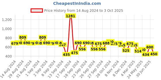 ajio.com styli Men Joggers with Slip Pockets styli Price History Graph from 14 Aug 2024 to 3 Oct 2025