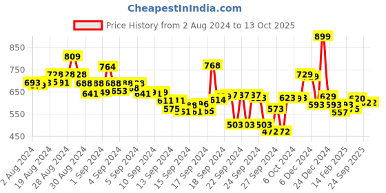ajio.com styli Men Joggers with Slip Pockets styli Price History Graph from 2 Aug 2024 to 13 Oct 2025