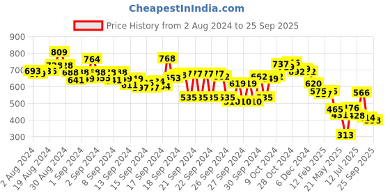 ajio.com styli Men Joggers with Slip Pockets styli Price History Graph from 2 Aug 2024 to 25 Sep 2025