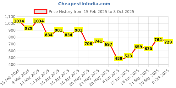 ajio.com styli Men Jute Canvas Slip On Espadrilles styli Price History Graph from 15 Feb 2025 to 8 Oct 2025