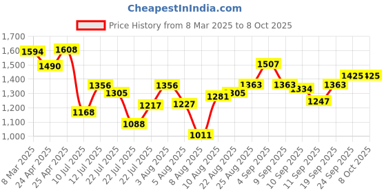 ajio.com styli Men Lace-up Boots with Synthetic upper styli Price History Graph from 8 Mar 2025 to 8 Oct 2025