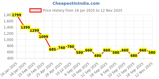ajio.com styli Men Lace-Up Sneakers styli Price History Graph from 16 Jan 2025 to 12 Nov 2025