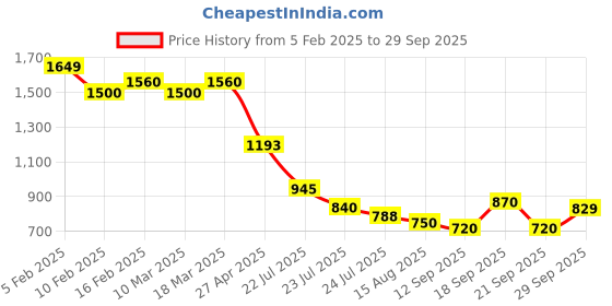 ajio.com styli Men Lace-Up Sneakers styli Price History Graph from 5 Feb 2025 to 29 Sep 2025