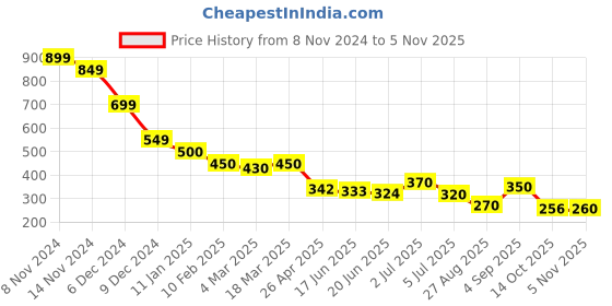 ajio.com styli Men Lace-Up Sneakers with Canvas upper styli Price History Graph from 8 Nov 2024 to 5 Nov 2025