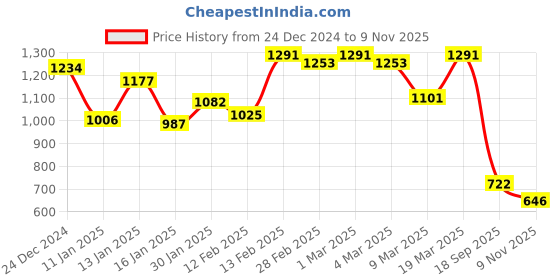 ajio.com styli Men Lace-Up Sneakers with Synthetic upper styli Price History Graph from 24 Dec 2024 to 9 Nov 2025