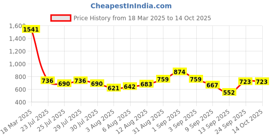 ajio.com styli Men Lace-Up Sneakers with Synthetic Upper styli Price History Graph from 18 Mar 2025 to 14 Oct 2025