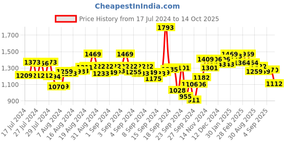 ajio.com styli Men Lightly-Washed Slim Fit Jeans styli Price History Graph from 17 Jul 2024 to 14 Oct 2025