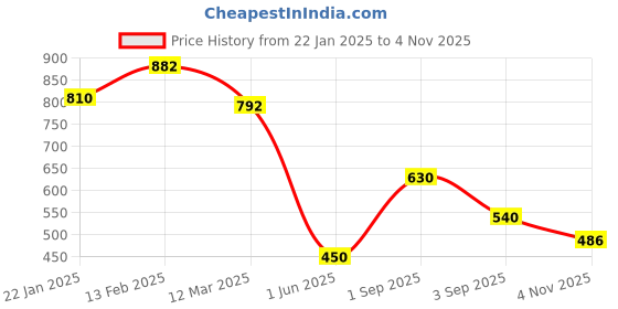 ajio.com styli Men Loafers with Faux leather Upper styli Price History Graph from 22 Jan 2025 to 4 Nov 2025