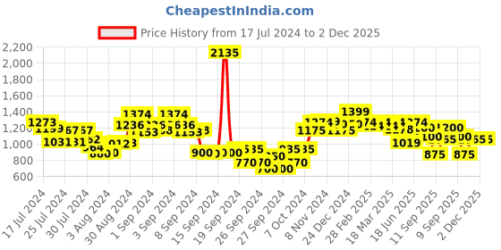 ajio.com styli Men Loafers with Metal Accent styli Price History Graph from 17 Jul 2024 to 2 Dec 2025