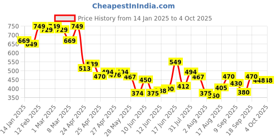 ajio.com styli Men Loafers with Synthetic upper styli Price History Graph from 14 Jan 2025 to 4 Oct 2025