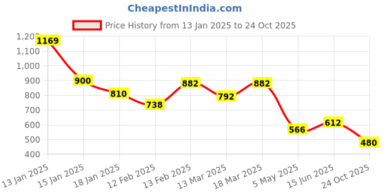 ajio.com styli Men Loafers with Synthetic upper styli Price History Graph from 13 Jan 2025 to 24 Oct 2025