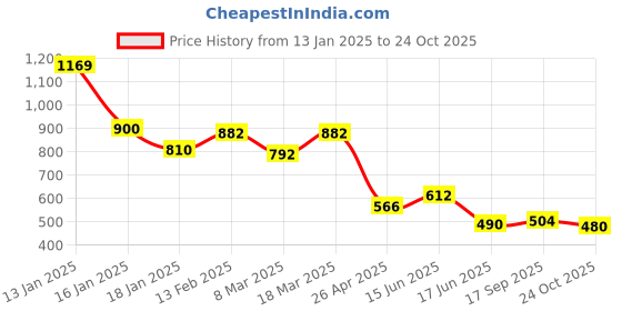ajio.com styli Men Loafers with Synthetic upper styli Price History Graph from 13 Jan 2025 to 24 Oct 2025