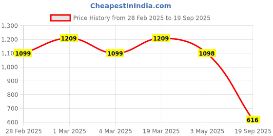 ajio.com styli Men Loafers with Synthetic Upper styli Price History Graph from 28 Feb 2025 to 19 Sep 2025