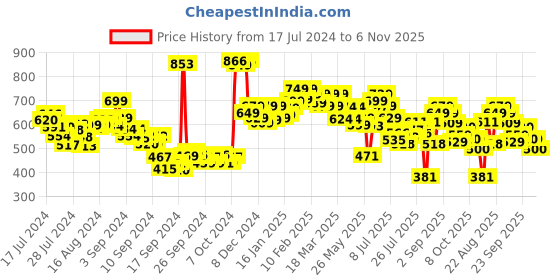 ajio.com styli Men Low-Top Canvas Espadrille styli Price History Graph from 17 Jul 2024 to 6 Nov 2025