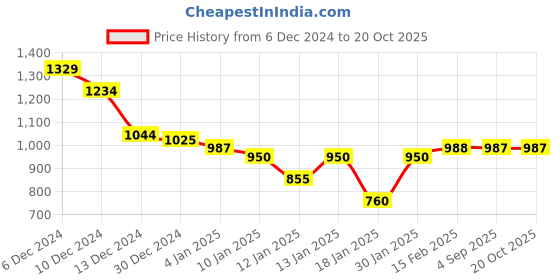 ajio.com styli Men Marvel Oversized Hooded Sweatshirt styli Price History Graph from 6 Dec 2024 to 20 Oct 2025