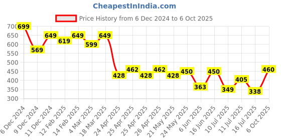 ajio.com styli Men Mid Rise Joggers styli Price History Graph from 6 Dec 2024 to 6 Oct 2025