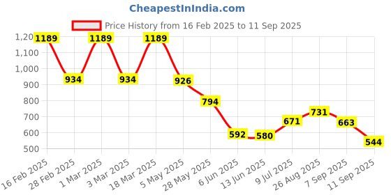 ajio.com styli Men Mid Rise Joggers styli Price History Graph from 16 Feb 2025 to 11 Sep 2025
