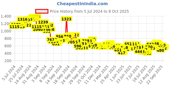ajio.com styli Men Mid-Rise Joggers with Drawstring Waist styli Price History Graph from 5 Jul 2024 to 8 Oct 2025