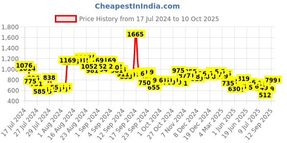 ajio.com styli Men Mid-Rise Joggers with Insert Pockets styli Price History Graph from 17 Jul 2024 to 10 Oct 2025