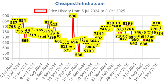 ajio.com styli Men Mid-Rise Joggers with Slip Pockets styli Price History Graph from 5 Jul 2024 to 4 Oct 2025