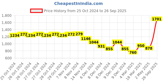 ajio.com styli Men Mid Rise Track Pants styli Price History Graph from 25 Oct 2024 to 26 Sep 2025