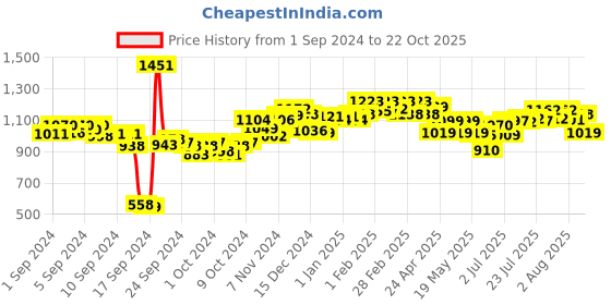 ajio.com styli Men Mid Wash Balloon Fit Knee Dart Jeans styli Price History Graph from 1 Sep 2024 to 22 Oct 2025