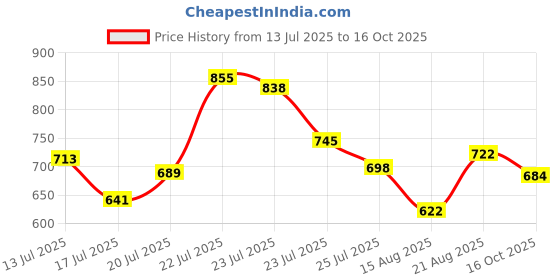 ajio.com styli Men Open Hem Relaxed Fit Joggers styli Price History Graph from 13 Jul 2025 to 16 Oct 2025