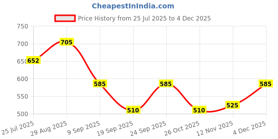 ajio.com styli Men Oversized Cargo Jogger styli Price History Graph from 25 Jul 2025 to 4 Dec 2025