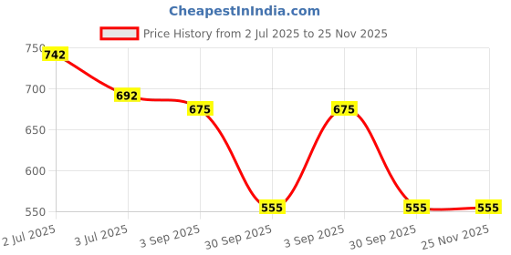 ajio.com styli Men Oversized Cargo Joggers styli Price History Graph from 2 Jul 2025 to 24 Nov 2025