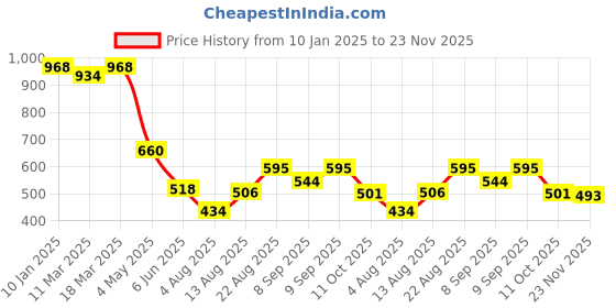 ajio.com styli Men Oversized Fit Jogger styli Price History Graph from 10 Jan 2025 to 23 Nov 2025