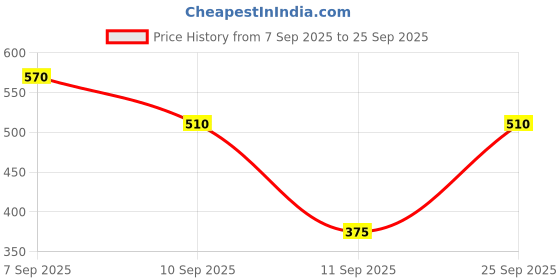 ajio.com styli Men Oversized Fit Jogger with Minimal Print styli Price History Graph from 7 Sep 2025 to 25 Sep 2025