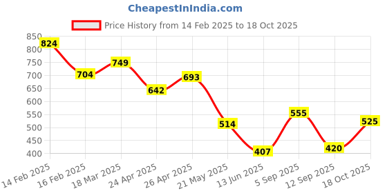 ajio.com styli Men Oversized Fit Open Hem Jogger With Minimalist Graphic styli Price History Graph from 14 Feb 2025 to 18 Oct 2025
