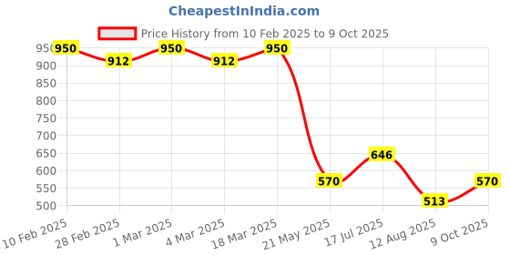 ajio.com styli Men Oversized Fit Pants styli Price History Graph from 10 Feb 2025 to 9 Oct 2025