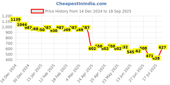 ajio.com styli Men Oversized Interlock Joggers styli Price History Graph from 14 Dec 2024 to 18 Sep 2025