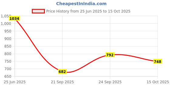 ajio.com styli  Men Oversized Jogger styli Price History Graph from 25 Jun 2025 to 15 Oct 2025
