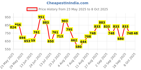 ajio.com styli Men Oversized Open Hem Jogger styli Price History Graph from 23 May 2025 to 8 Oct 2025