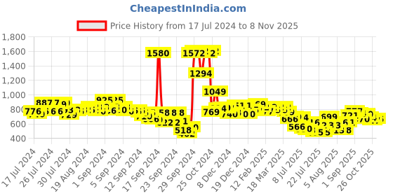 ajio.com styli Men Oversized Straight Leg Joggers with Popper Button styli Price History Graph from 17 Jul 2024 to 8 Nov 2025