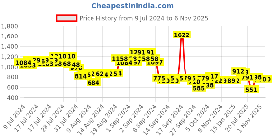 ajio.com styli Men Paneled Loose Fit Wash Jeans styli Price History Graph from 9 Jul 2024 to 1 Nov 2025