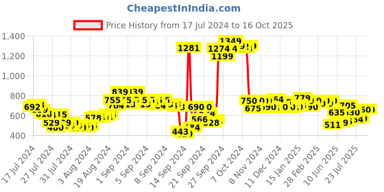 ajio.com styli Men Placement Print Oversized Joggers styli Price History Graph from 17 Jul 2024 to 15 Oct 2025