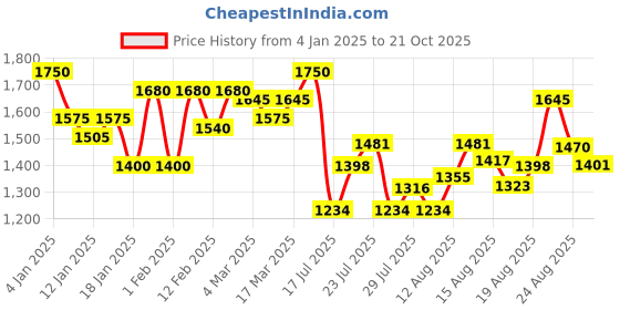 ajio.com styli Men Quilted Regular Fit Hooded Puffer Jacket styli Price History Graph from 4 Jan 2025 to 21 Oct 2025