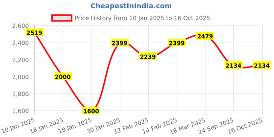 ajio.com styli Men Quilted Regular Fit Puffer Jacket styli Price History Graph from 10 Jan 2025 to 15 Oct 2025
