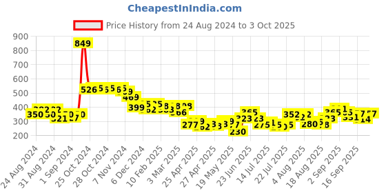 ajio.com styli Men Regular Fit Bermuda Shorts styli Price History Graph from 24 Aug 2024 to 3 Oct 2025