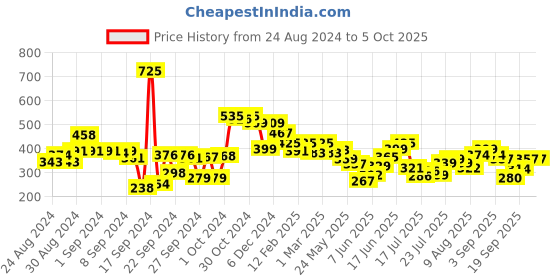 ajio.com styli Men Regular Fit Bermuda Shorts styli Price History Graph from 24 Aug 2024 to 4 Oct 2025