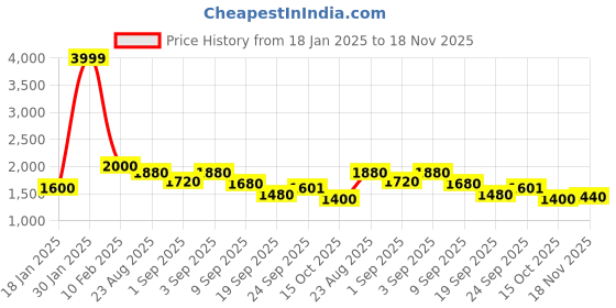 ajio.com styli Men Regular Fit Bomber Jacket styli Price History Graph from 18 Jan 2025 to 18 Nov 2025